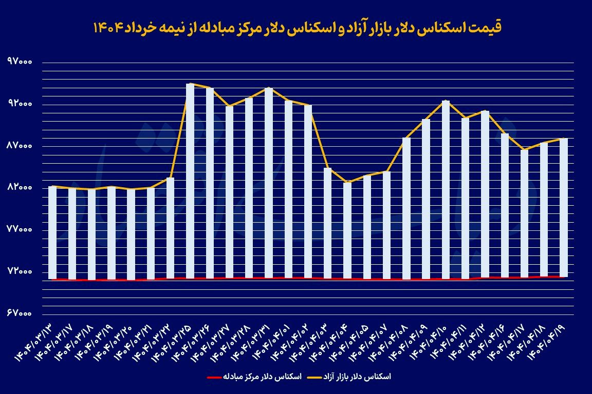 آیا قیمت دلار در آستانه آغاز یک روند نزولی قرار دارد؟
